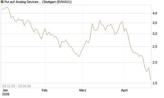 Put auf Analog Devices [Vontobel] Chart