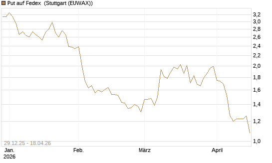 Put auf Fedex [Vontobel] Chart