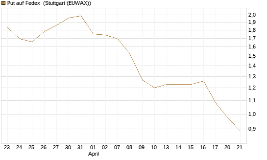 Put auf Fedex [Vontobel] Chart