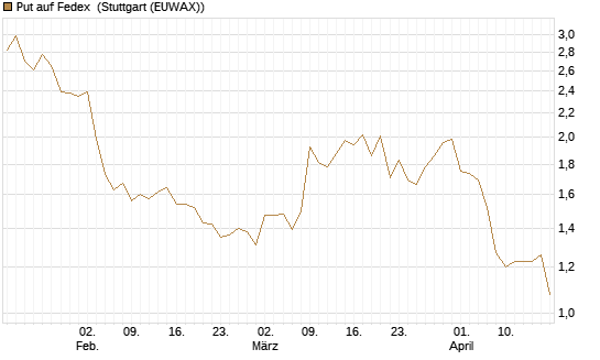 Put auf Fedex [Vontobel] Chart