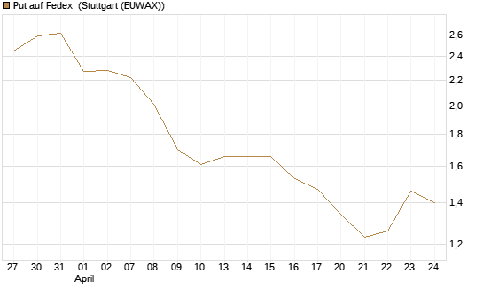 Put auf Fedex [Vontobel] Chart