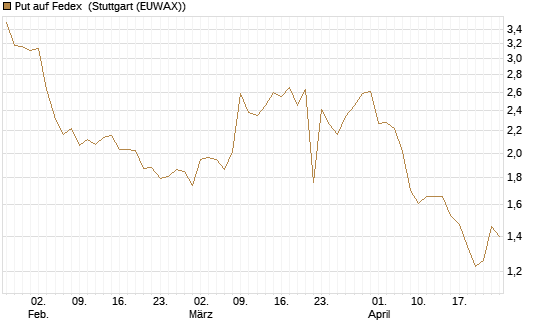 Put auf Fedex [Vontobel] Chart