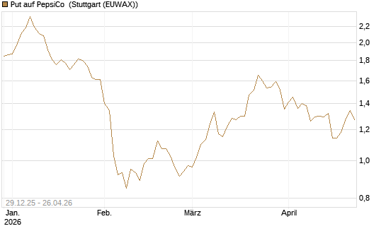 Put auf PepsiCo [Vontobel] Chart