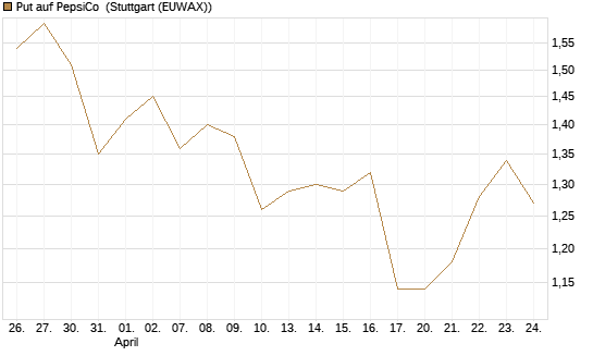 Put auf PepsiCo [Vontobel] Chart