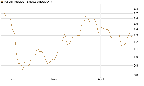 Put auf PepsiCo [Vontobel] Chart
