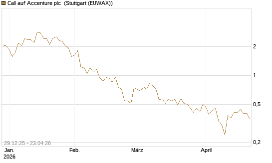 Call auf Accenture plc [Vontobel] Chart