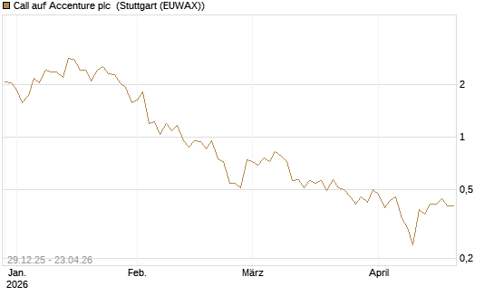 Call auf Accenture plc [Vontobel] Chart