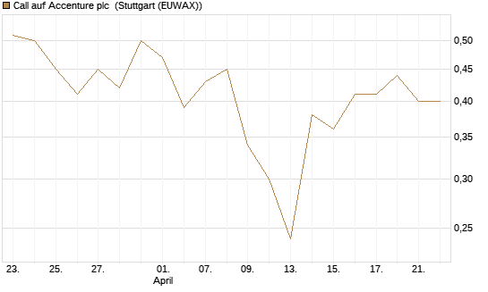 Call auf Accenture plc [Vontobel] Chart
