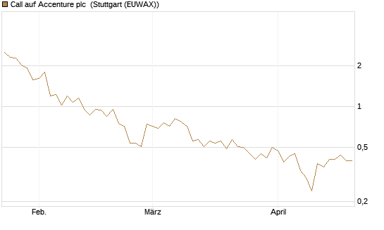 Call auf Accenture plc [Vontobel] Chart