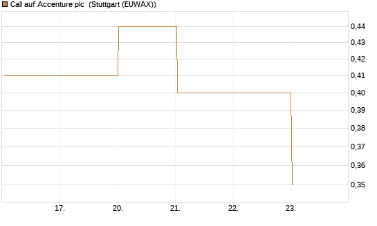 Call auf Accenture plc [Vontobel] Chart