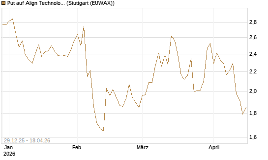 Put auf Align Technology [Vontobel] Chart