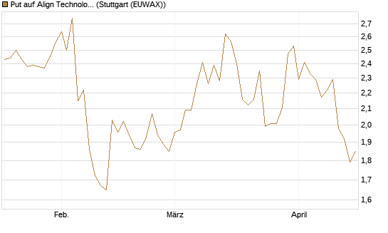 Put auf Align Technology [Vontobel] Chart