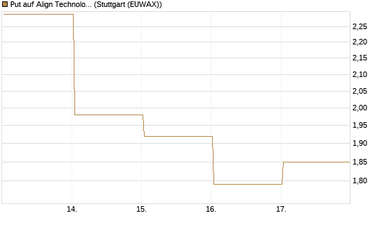 Put auf Align Technology [Vontobel] Chart