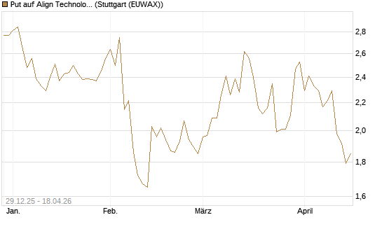 Put auf Align Technology [Vontobel] Chart