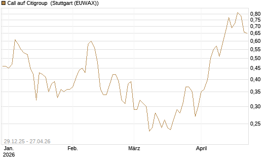 Call auf Citigroup [Vontobel] Chart