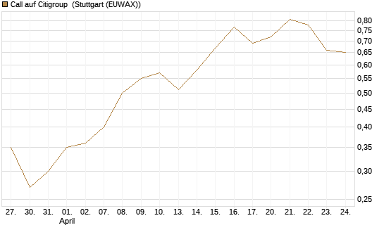 Call auf Citigroup [Vontobel] Chart