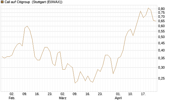 Call auf Citigroup [Vontobel] Chart