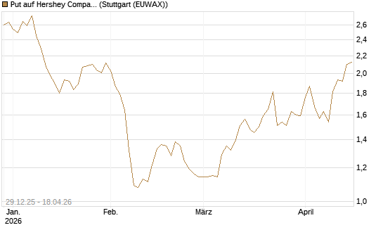 Put auf Hershey Company [Vontobel] Chart