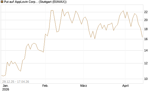Put auf AppLovin Corp [Vontobel] Chart