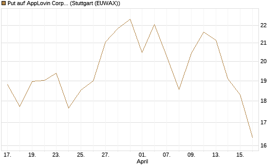Put auf AppLovin Corp [Vontobel] Chart