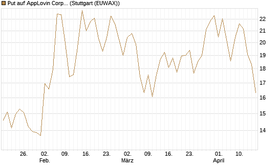 Put auf AppLovin Corp [Vontobel] Chart