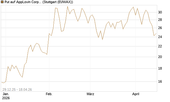 Put auf AppLovin Corp [Vontobel] Chart