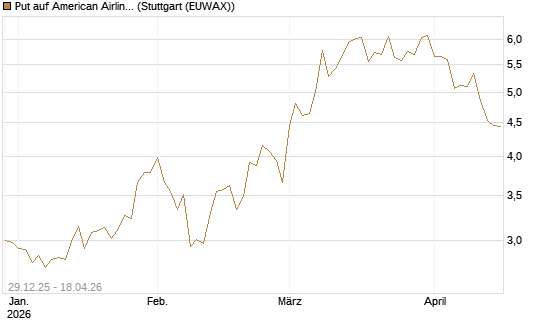 Put auf American Airlines Group [Vontobel] Chart