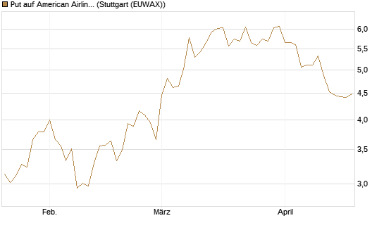 Put auf American Airlines Group [Vontobel] Chart