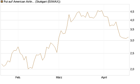 Put auf American Airlines Group [Vontobel] Chart