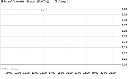 Put auf Albemarle [Vontobel] Chart