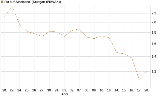 Put auf Albemarle [Vontobel] Chart
