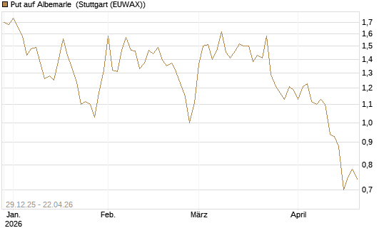 Put auf Albemarle [Vontobel] Chart