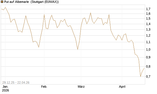 Put auf Albemarle [Vontobel] Chart