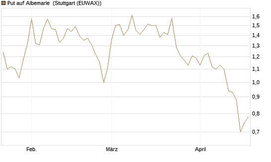 Put auf Albemarle [Vontobel] Chart