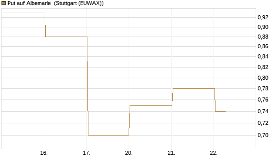 Put auf Albemarle [Vontobel] Chart