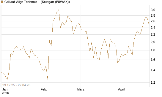 Call auf Align Technology [Vontobel] Chart