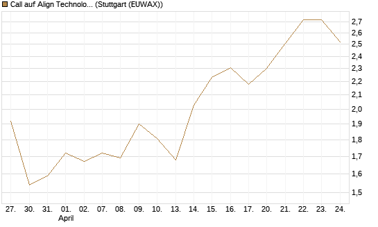 Call auf Align Technology [Vontobel] Chart