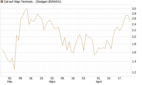 Call auf Align Technology [Vontobel] Chart