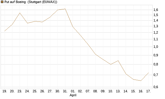 Put auf Boeing [Vontobel] Chart