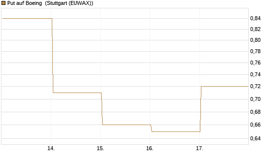 Put auf Boeing [Vontobel] Chart