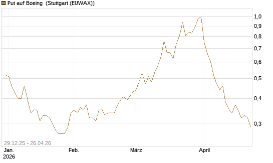 Put auf Boeing [Vontobel] Chart