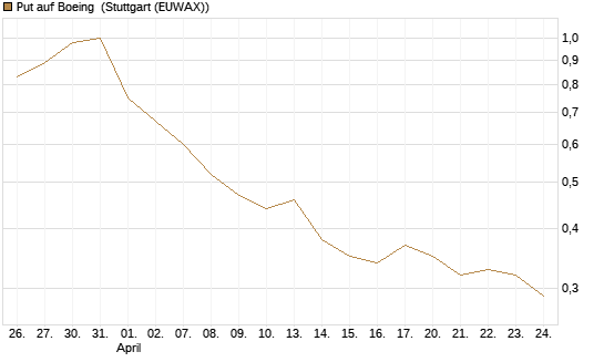 Put auf Boeing [Vontobel] Chart