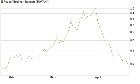 Put auf Boeing [Vontobel] Chart