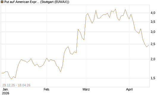 Put auf American Express [Vontobel] Chart