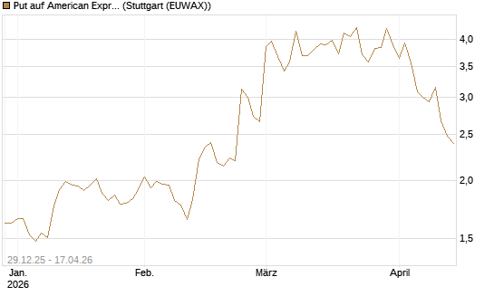 Put auf American Express [Vontobel] Chart