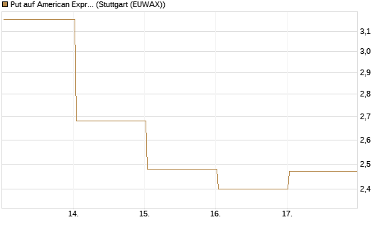 Put auf American Express [Vontobel] Chart