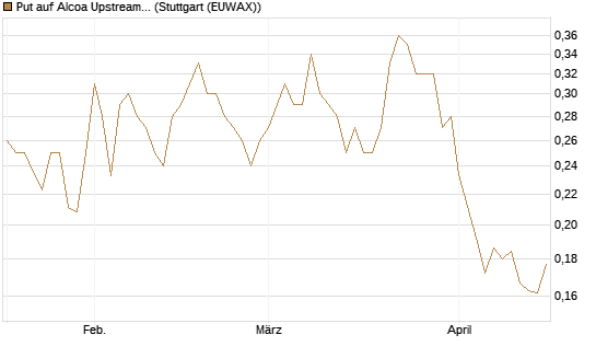 Put auf Alcoa Upstream Corp [Vontobel] Chart