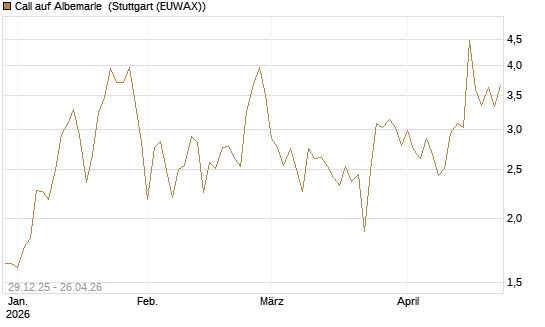 Call auf Albemarle [Vontobel] Chart