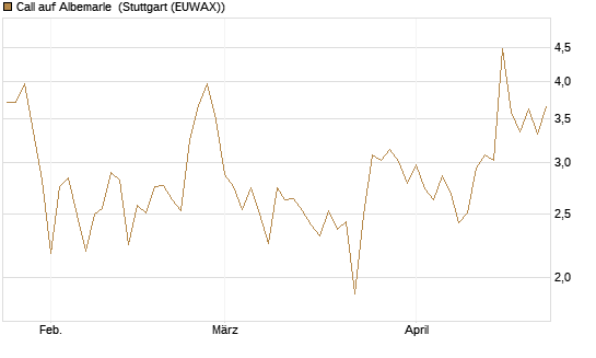 Call auf Albemarle [Vontobel] Chart