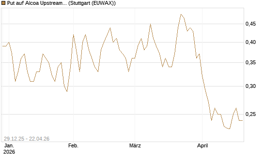 Put auf Alcoa Upstream Corp [Vontobel] Chart